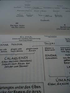 Stammbäume in Das SIlmarillion